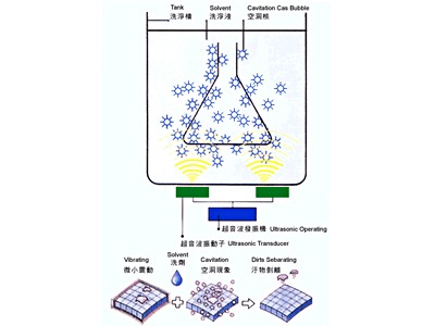 เครื่องล้างอัลตร้าโซนิค (Ultrasonic Cleaner) - รับผลิตเครื่องล้างระบบอัลตร้าโซนิค - พี โซนิค แอนด์ เอนจิเนียริ่ง